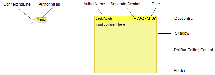 Configuration of Annotations