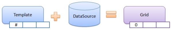 Template + Datasource = Grid