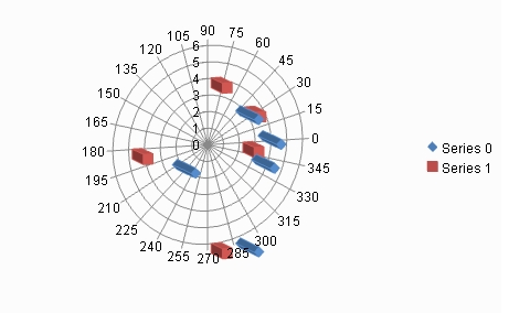 Polar Point Chart