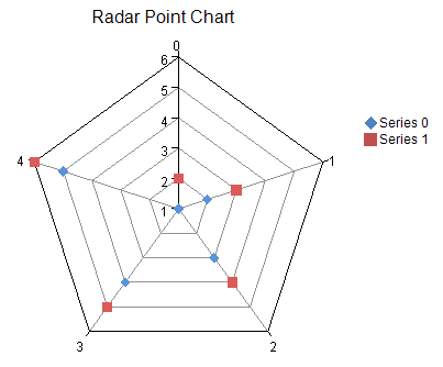 Radar Plot Chart