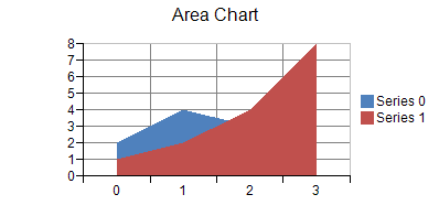 Area Chart: one-dimensional