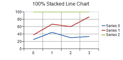 100% Stacked Line Chart: one-dimensional