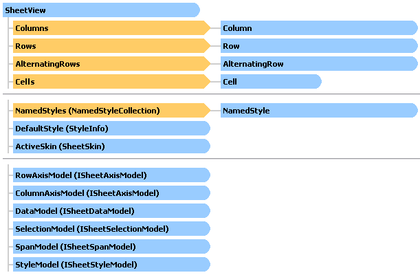 Simplified SheetView object model diagram