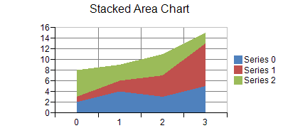Stacked Area Chart: one-dimensional
