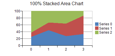 100% Stacked Area Chart: one-dimensional