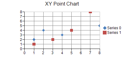 XY Point Chart