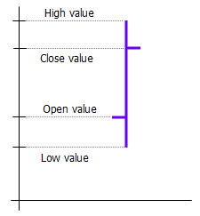 Individual high-low line with open and close values