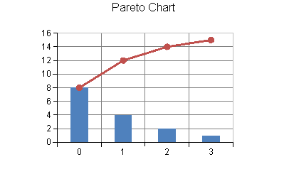 Pareto Chart, example of a combined chart