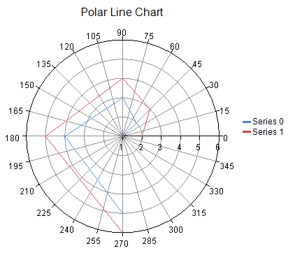 Line Chart, example of polar plot