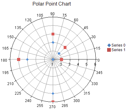 Point Chart, example of polar plot