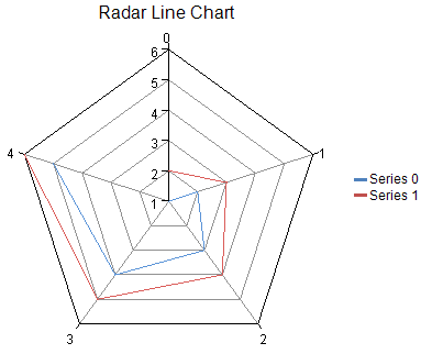 Line Chart, example of radar plot