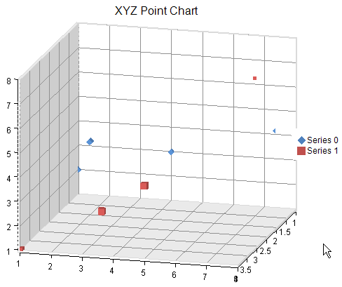 Point Chart, example of XYZ plot