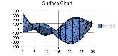 Surface Chart, example of XYZ plot