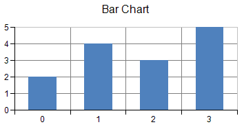 Bar Chart, example of one-dimensional plot