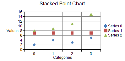 Stacked Point Chart
